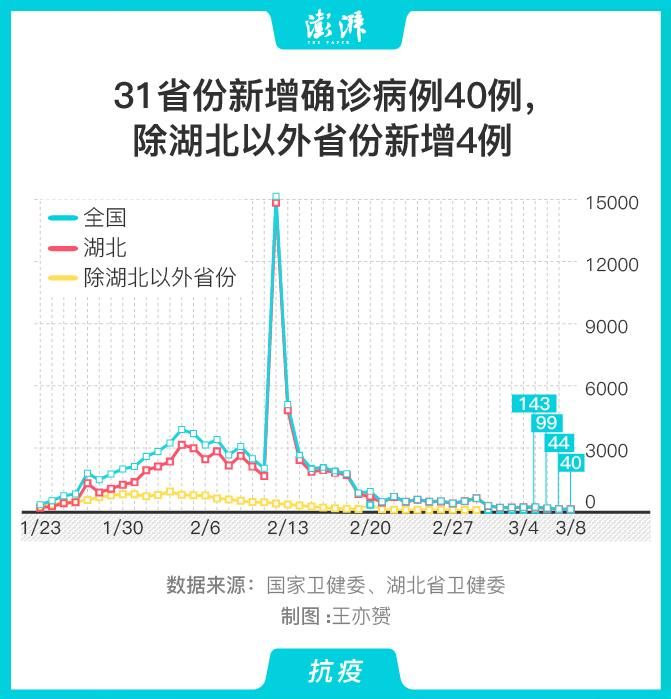 【31省份新增确诊10例含本土30例_31省新增确诊12例含本土4例】