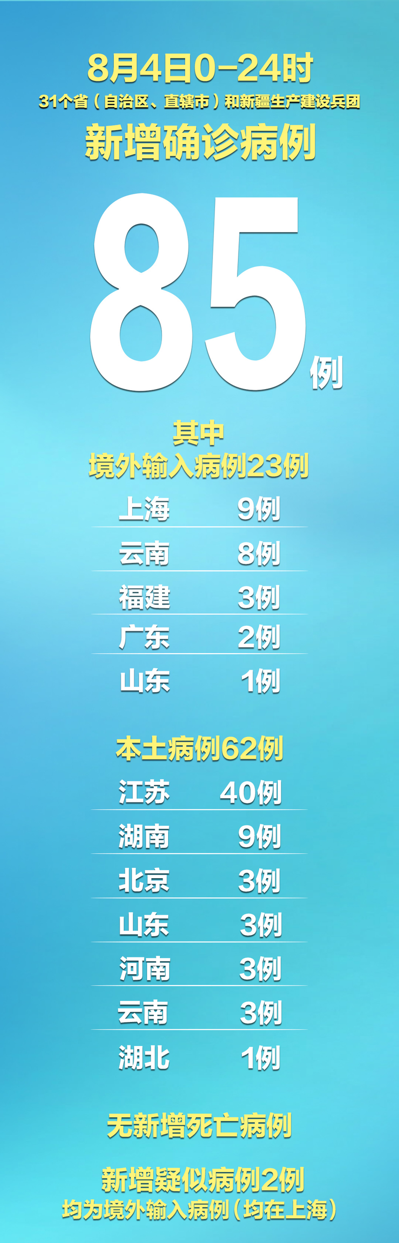 31省市近5天最新疫情数据/31省市疫情情况