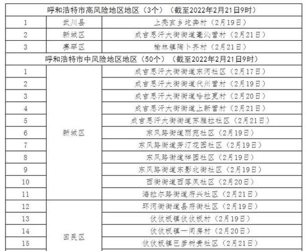  一张图看懂内蒙古自治区呼和浩特市新城区今日疫情趋势:呼和浩特市新冠肺炎疫情实时动态