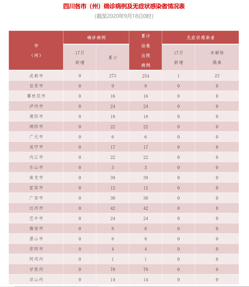【9地新增18例无症状感染者及4例无症状,新增1例本土无症状】