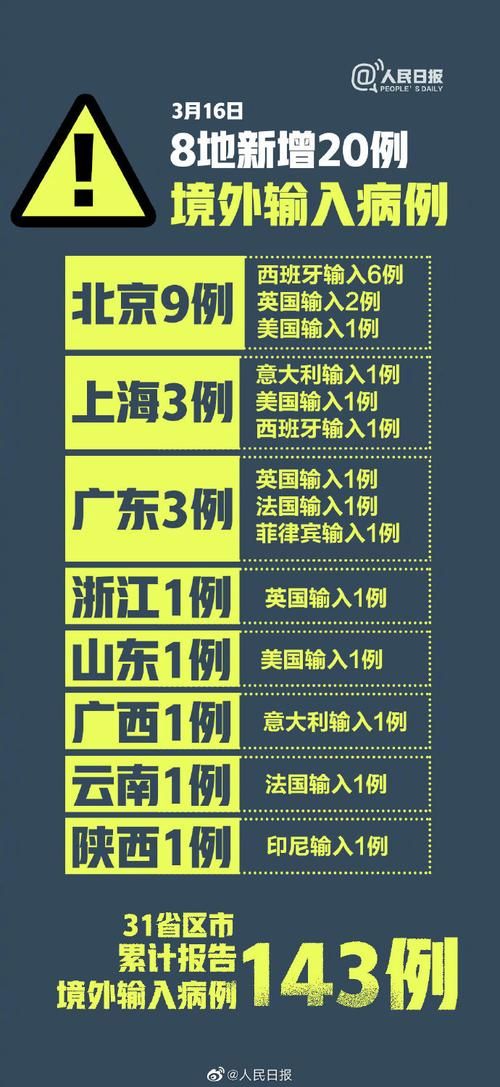31个省份新增16例均为境外输入(31省区市新增36例均为境外输入)