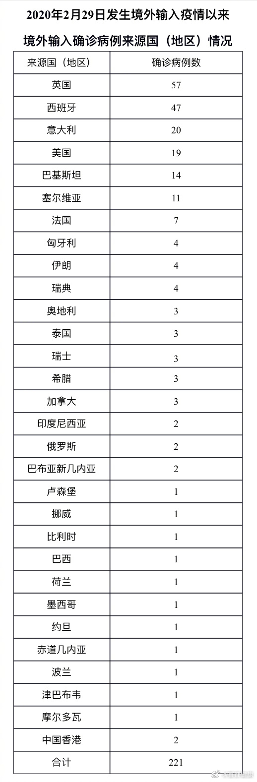  多地新增境外输入12例:新增境外输入36例本土10例