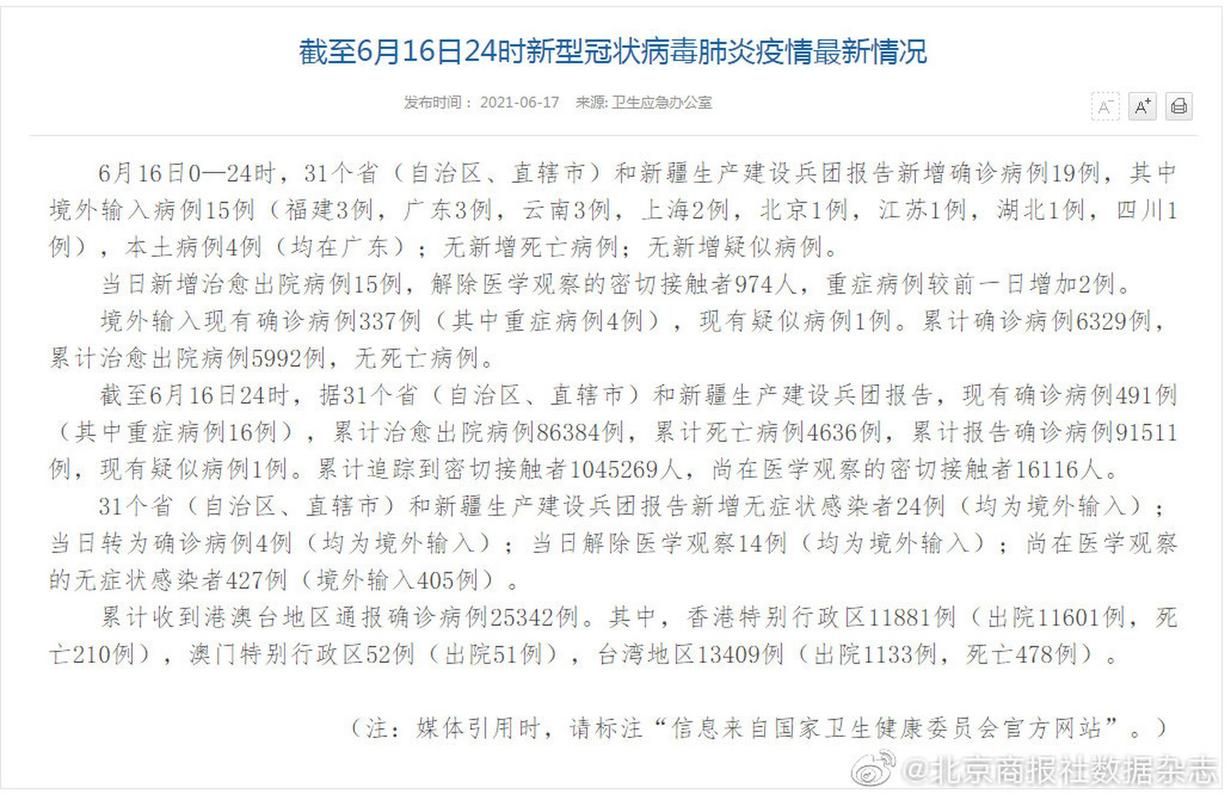 【31个省份新增确诊19例含本土16例_31个省份新增确诊病例17例 新闻】