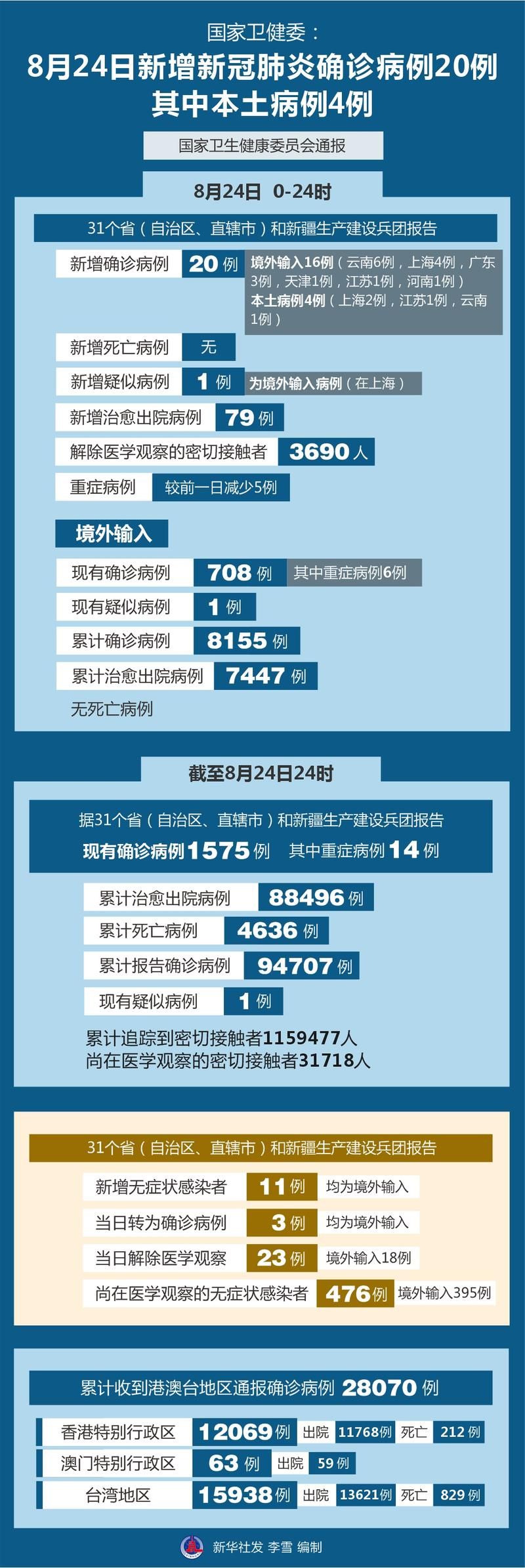  31省区市新增20例本土确诊涉12省市:31省区市新增确诊18例本土4例