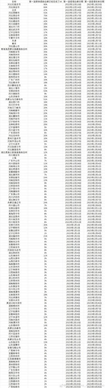 31省区市疫情高峰感染高峰进度查询/全国疫情高峰期数据