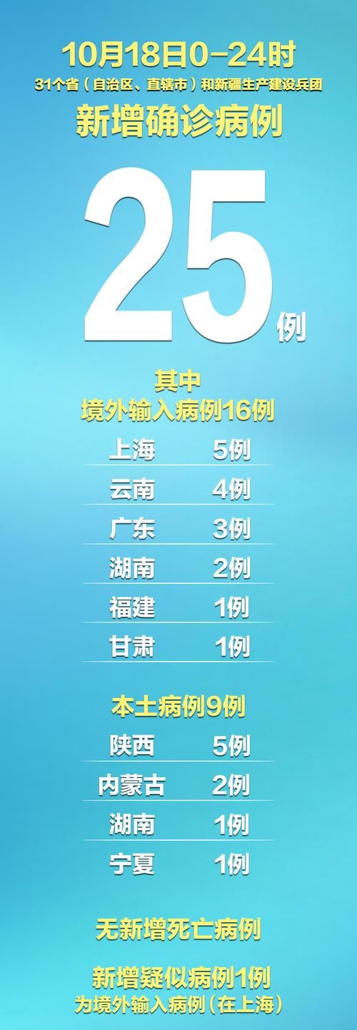 31省区市新增境外输入24例(31省区市新增境外输入8例 新闻)