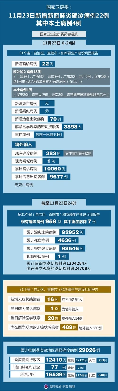 2地新增7例确诊其中本土11例_31省区市新增本土确诊2