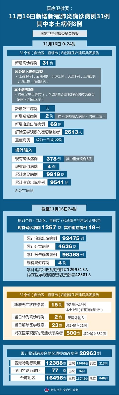  31省新增7例确诊其中本土25例:31省新增确诊76例本土40例