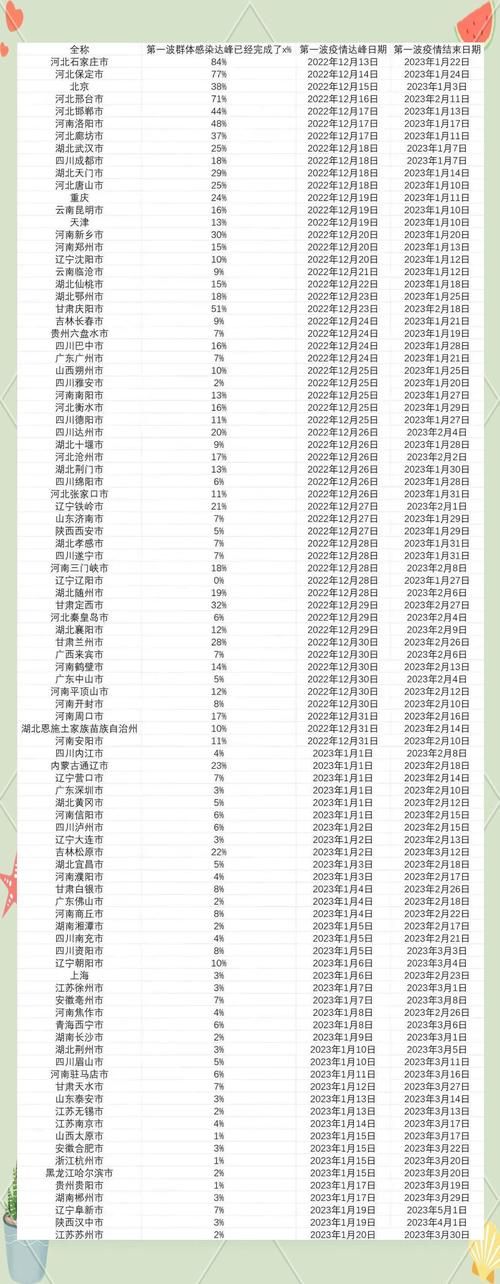 多地疫情高峰感染高峰进度查询/疫情高风等级查询