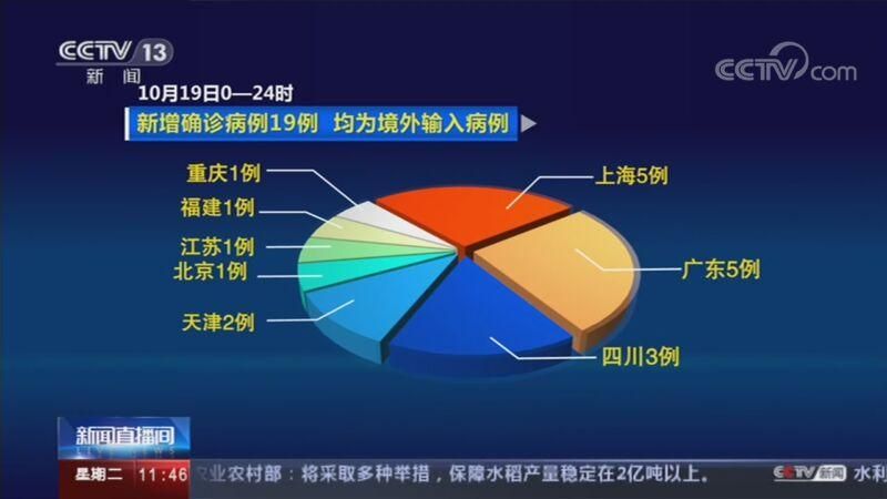 【多地新增确诊19例均为境外输入,新增确诊16例均为境外输入】