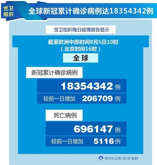 今日疫情全球新增情况/今日全球疫情情况通报