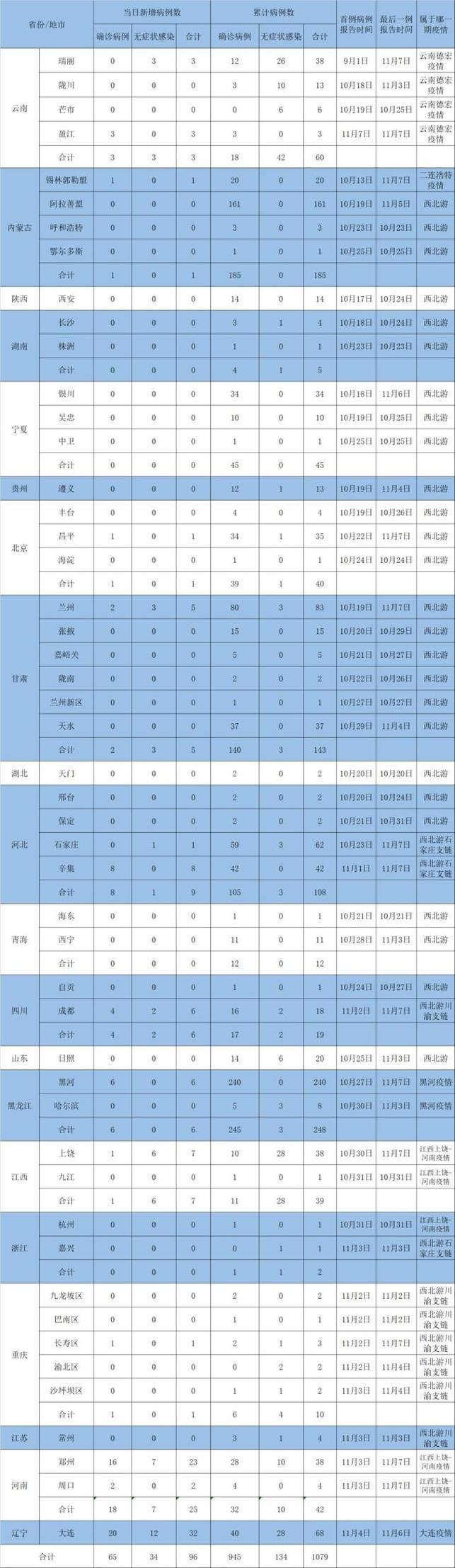 11月5日疫情有望12月8日结束:11月5日疫情有望12月8日结束吗