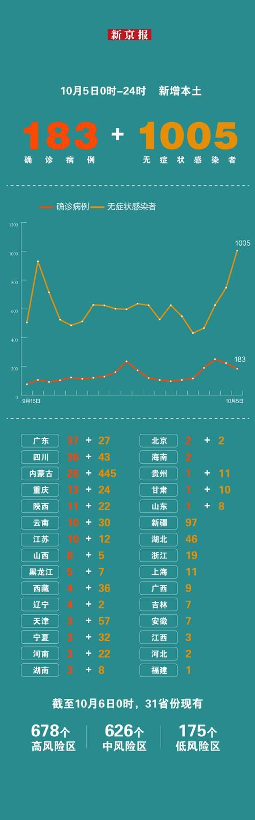 31省份新增阳性感染者18例河南省洛阳市涧西区11例/洛阳新增1例是哪里的