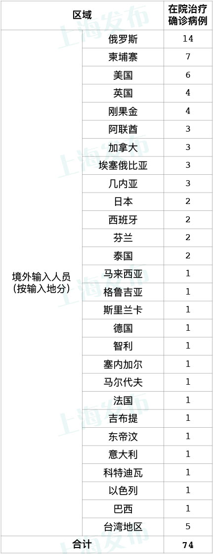  3地新增17例均为境外输入:3地新增17例均为境外输入病例