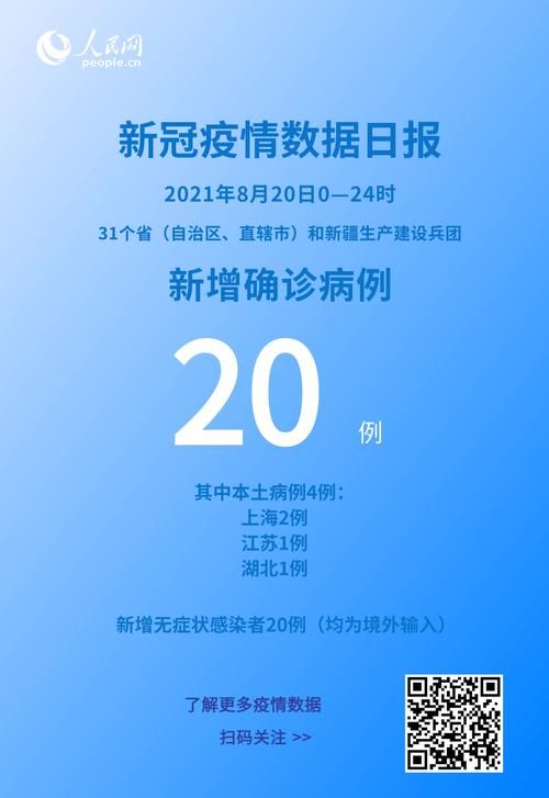 【全球新增4例本土确诊涉20省,新增病例全球】