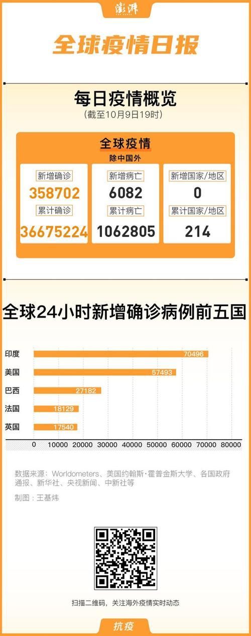 【全球新增12例核酸阳性涉29省_全球新增确诊超23万例 视频 新闻】