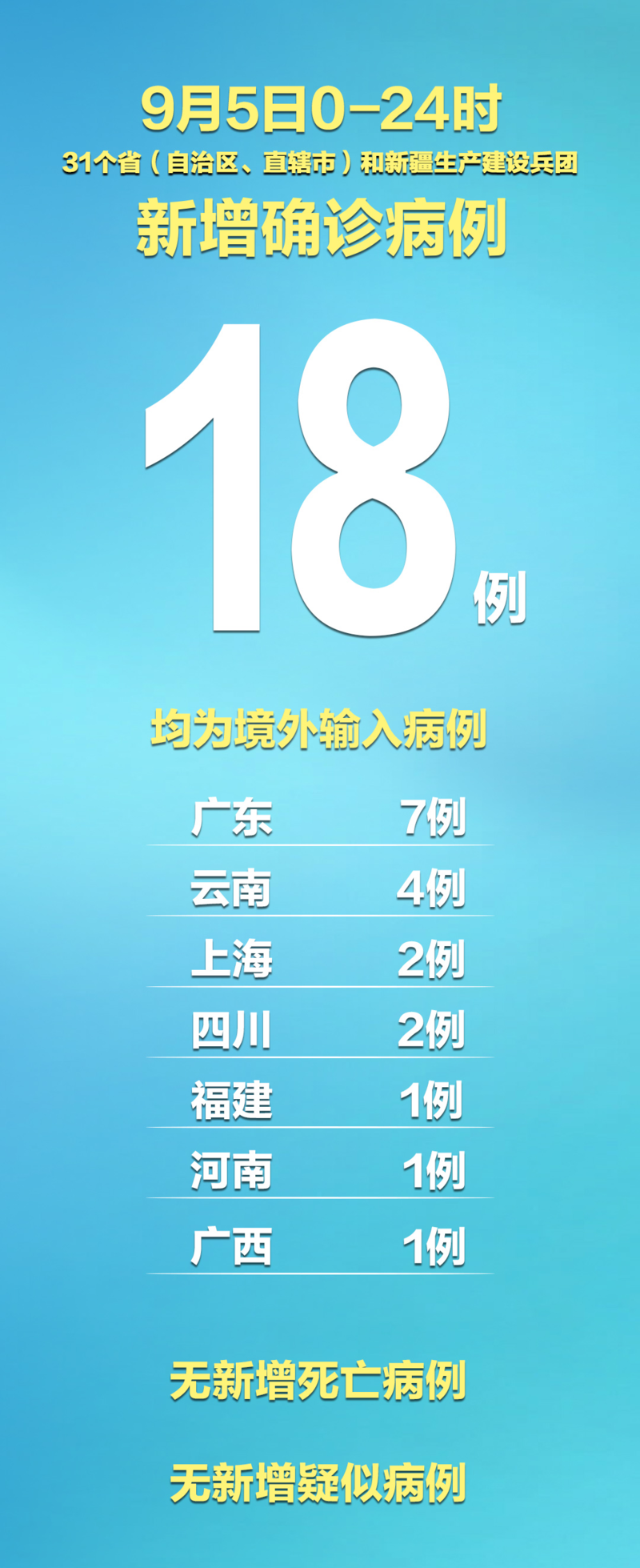 全国新增2例均为境外输入/全国新增境外输入病例为0