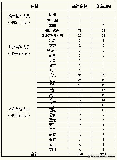 31省市新增27例境外输入涉5省市/31省区市新增28例均为境外输入