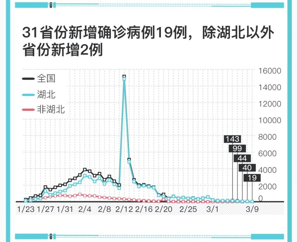 【31省市新增2例确诊其中本土3例_31省份新增本土确诊2例j】