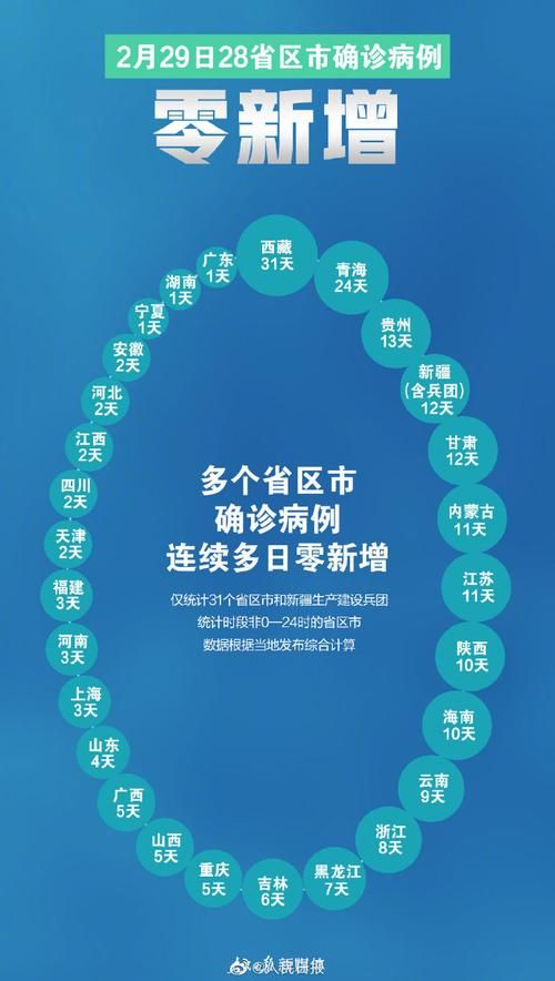【今日疫情31省区市新增情况_今日疫情新增情况 全国】