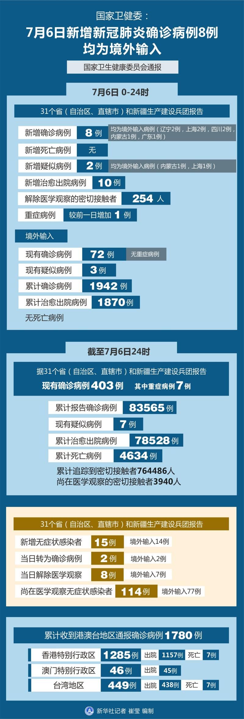 全球新增确诊25例均为境外输入/全球新增确诊超56万例