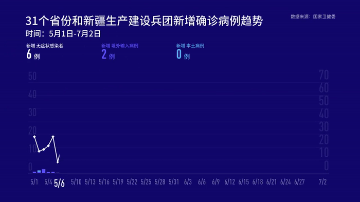 昨日疫情有望7月5日结束_昨天疫情实时动态