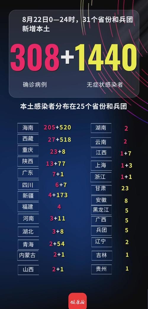 【31省新增本土确诊16例,31省新增确诊22例本土17例】