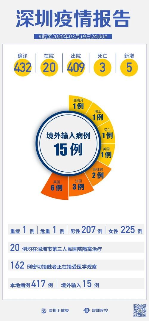 【5地新增4例境外输入涉1省市,31省新增5例 均为境外输入】