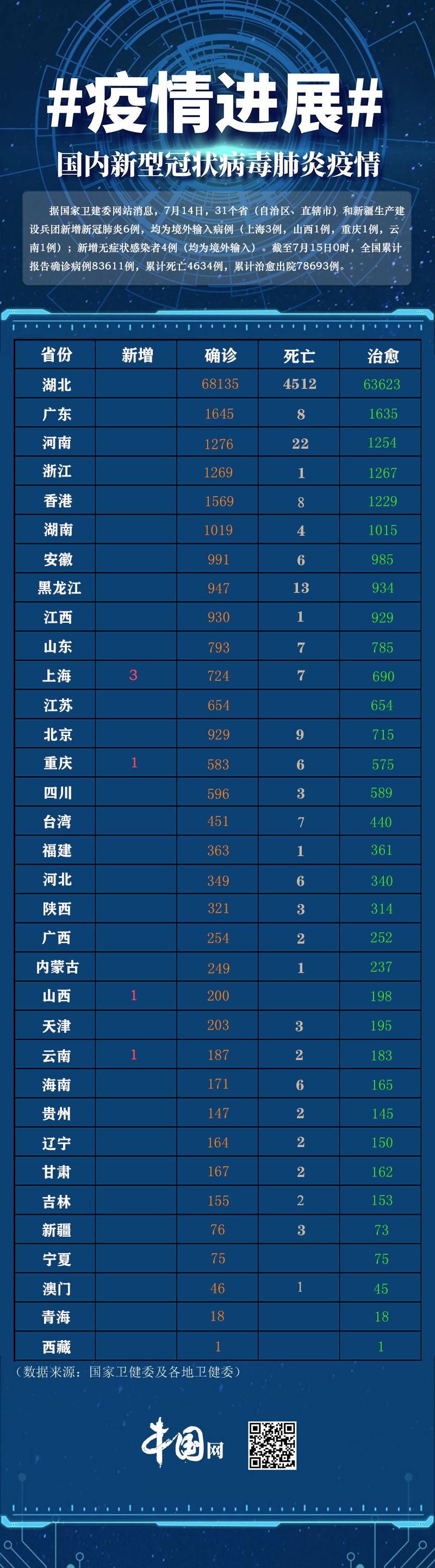 【31个省份新增6例均为境外输入,31省新增20例 均为境外输入】