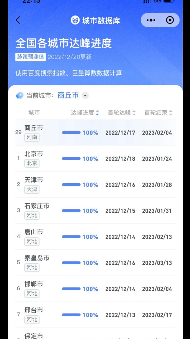 31省市疫情高峰感染高峰进度查询:全国疫情高峰期地区有哪些