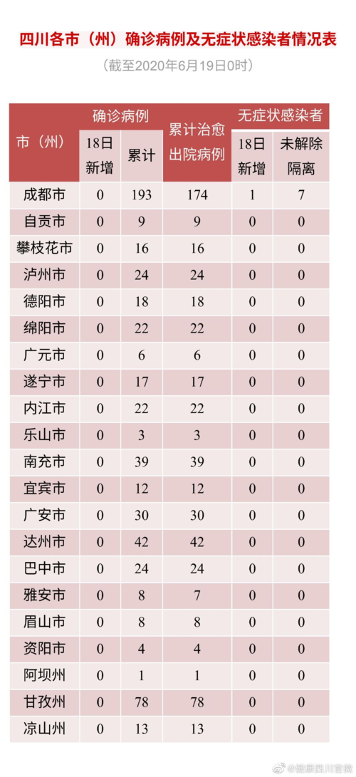  专家:四川成都温江区每年或现多个感染高峰:成都温江有新型冠状病毒吗