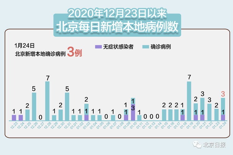 31省区市近3天最新疫情数据/31省市最新疫情情况