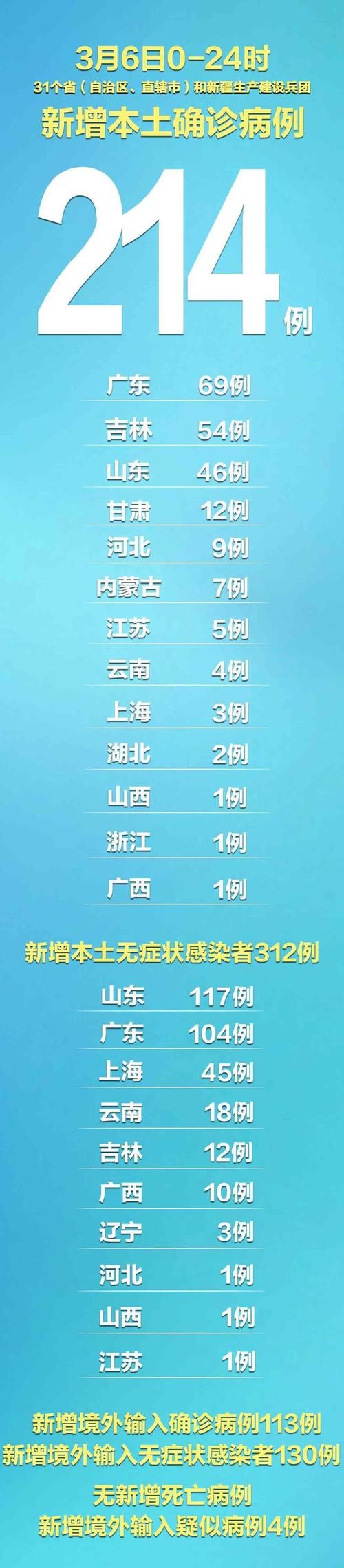 31个省份新增无症状感染者14例/31省份无症状感染者36例