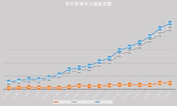  多地11月3日最新疫情数据:11月3日疫情最新数据消息