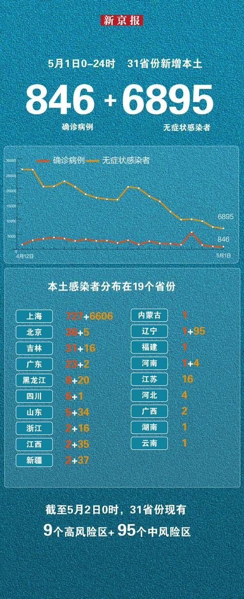 【31省份新增5例阳性感染者及6例无症状_31省份新增1例本土无症状】