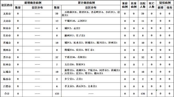 【山西临汾尧都区昨日新增28例死亡病例_山西临汾尧都区昨日新增28例死亡病例详情】