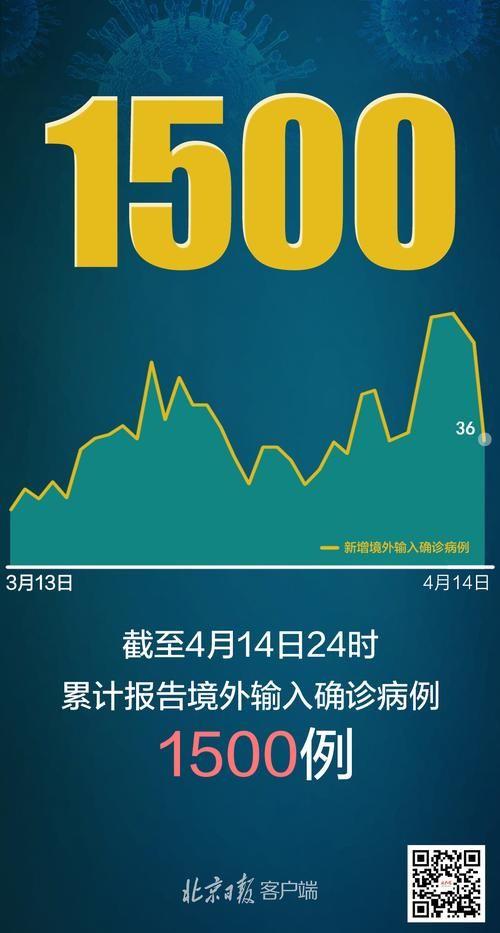31省份新增确诊14例均为境外输入(31省区市新增确诊18例均为境外输入)
