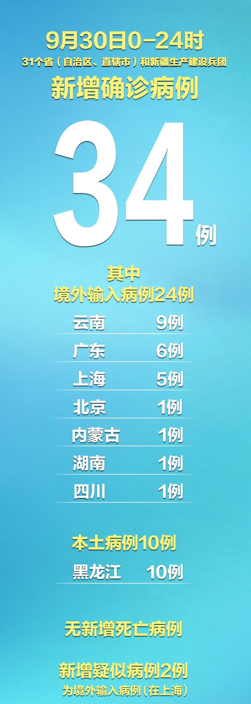【31省新增确诊19例均为境外输入_31省区市新增确诊例9例为境外输入】