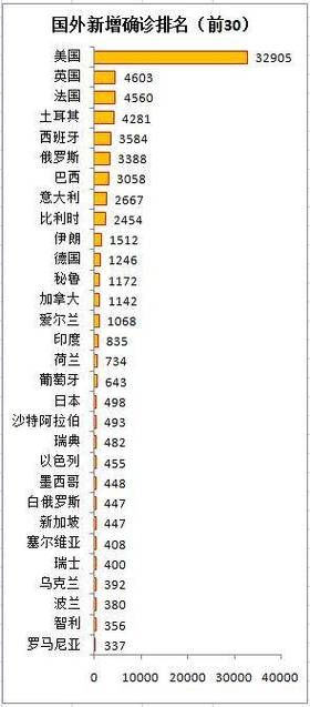  全球新增15例境外输入及23例无症状:全球新增确诊多少例