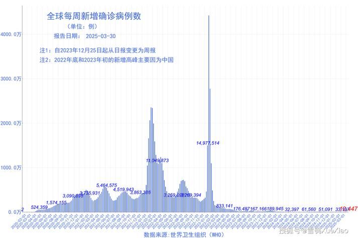 全球新增3例核酸阳性涉10省/新增确诊 全球
