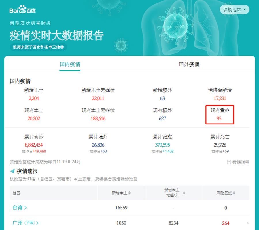 31个省份增30例重症(全国重症地区)