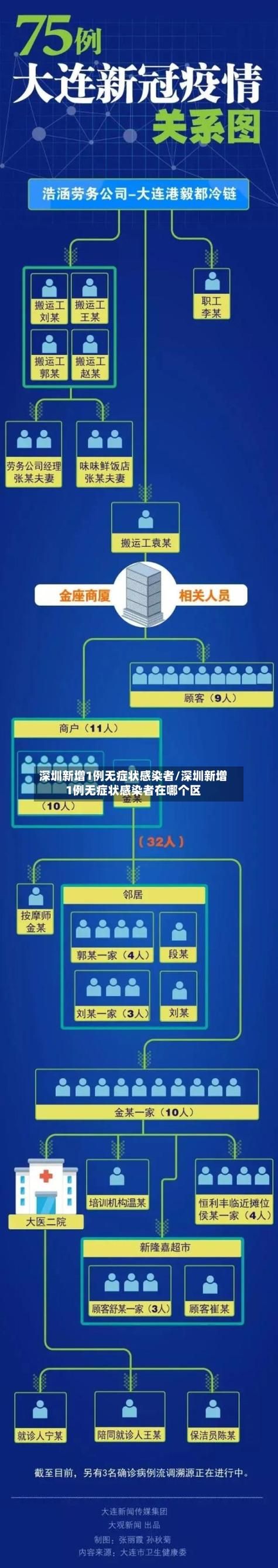 【4地新增无症状感染者14例均在普兰店区_普兰店最新疫情】