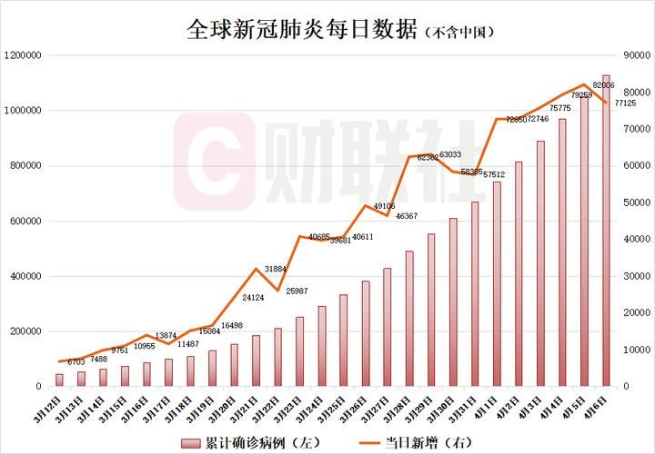 全球新增本土确诊6例_全球新增确诊病例
