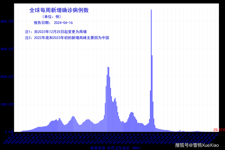 全球新增29例死亡病例涉18省/全球新增确诊超28万