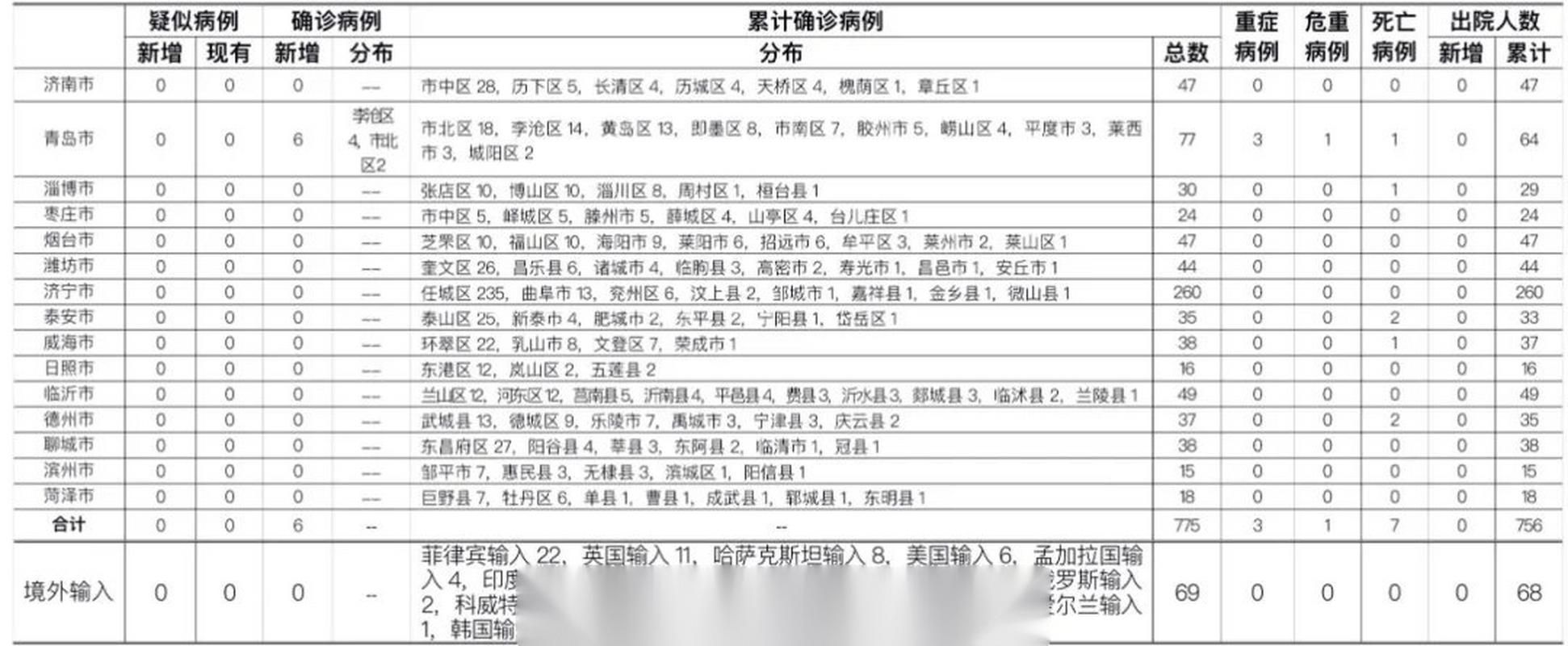 31省市新增28例确诊其中本土28例_31省区市新增28例本土24例