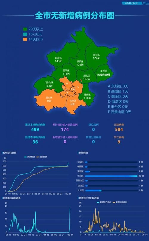  北京丰台区今冬新增感染趋势回落:丰台区病例新增