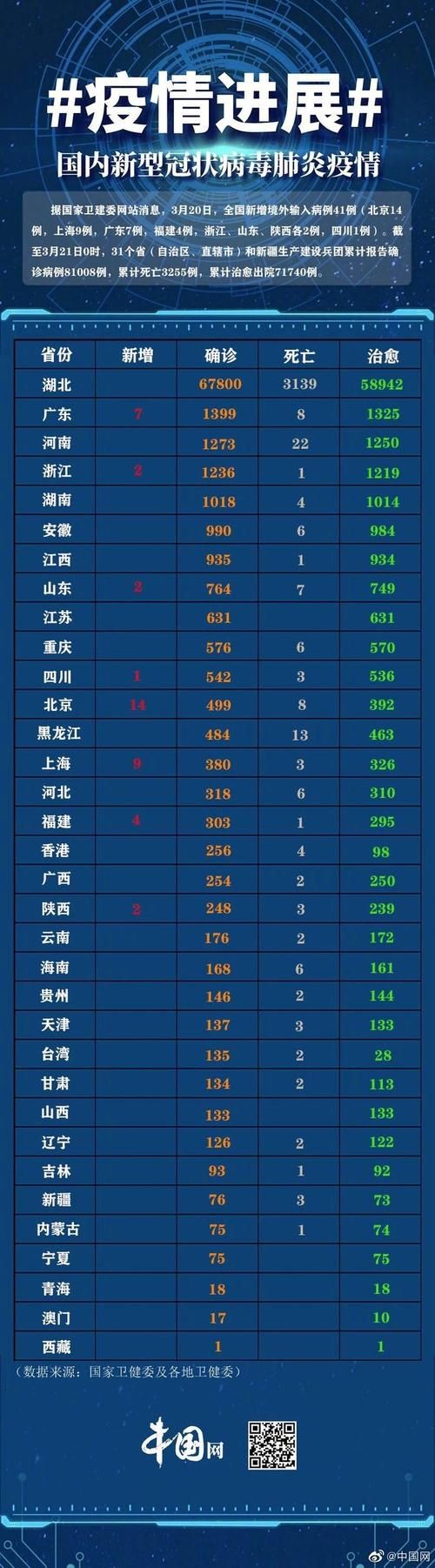 全国新增确诊3例均为境外输入:全国新增确诊2例 均为境外输入