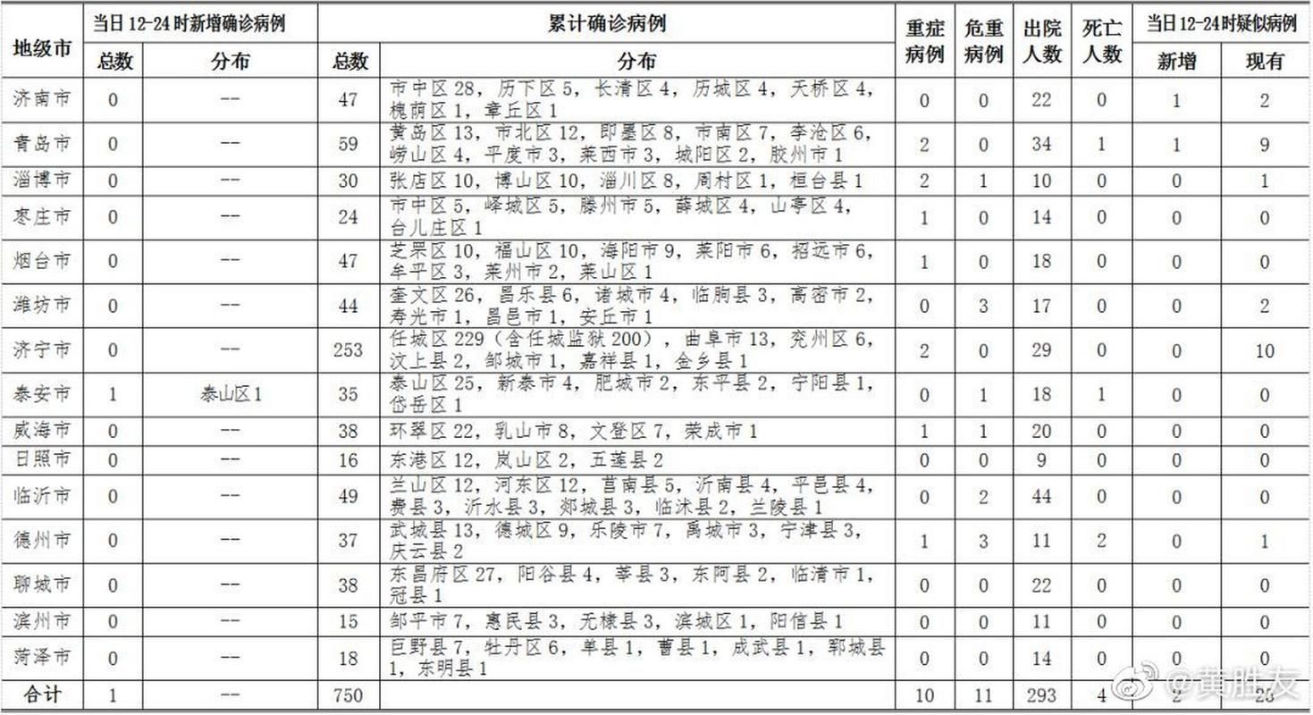 31省近期最新疫情数据/31省最新疫情通报数据