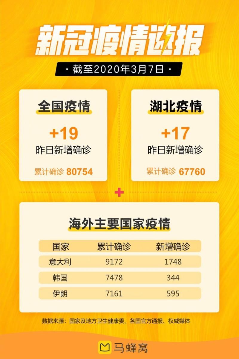 【31个省份新增确诊19例均为境外输入,31省份新增确诊病例16例,均为境外输入病例】