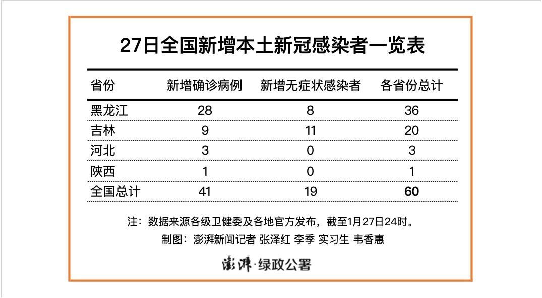 全球新增27例阳性感染者涉12省市_全球新增确诊多少例
